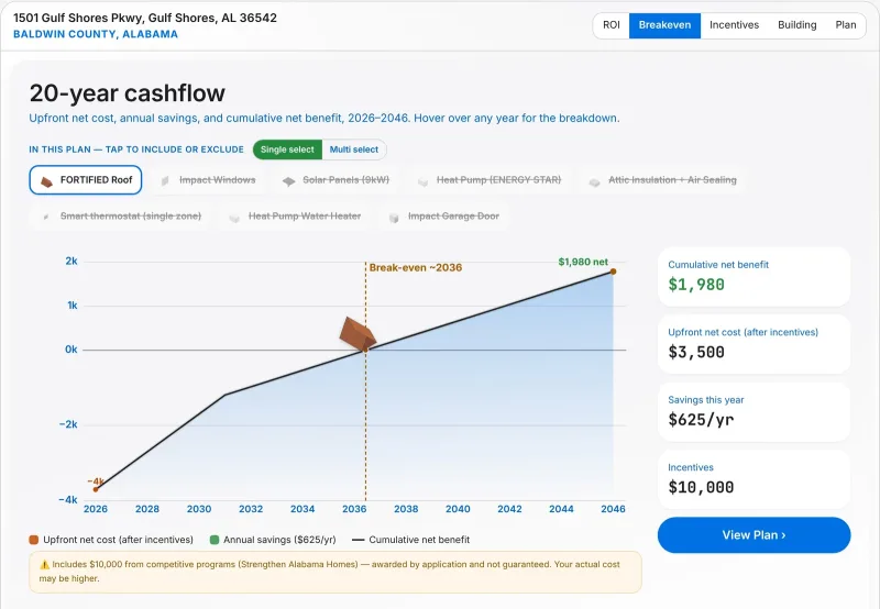 AtlasAdapt 20-year cash flow for a FORTIFIED roof in Gulf Shores, Alabama: $3,500 after a $10,000 state grant, break-even around 2036