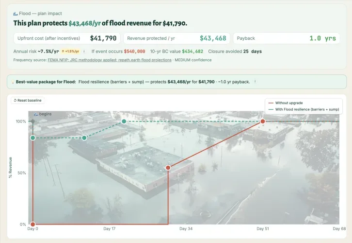 Total closure — AtlasAdapt shows businesses the revenue impacts of climate events on their business and how upgrades can reduce the length of business closure